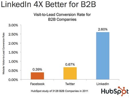 LinkedIn 4x better for B2B leads than Facebook or Twitter says study