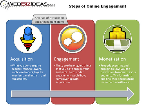 Social Media and Online Engagement Articles