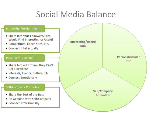 Using Social Media to Build Links