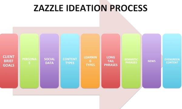 A Great Strategy to Create In-Depth Evergreen Content