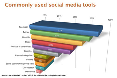 Where Is the Future of Social Media Marketing? [Research] | ClickZ