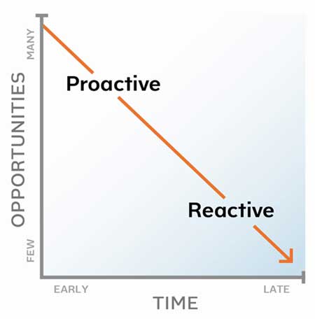 Brand Management – Why and When to Re-Evaluate Your B2B Brand Strategy