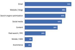Marketing Strategy – The Biggest Obstacles to Digital Marketing Success