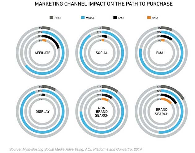 Social Media – How Social Media Advertising Affects Sales