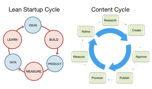More Effective Content Marketing in 6 Steps
