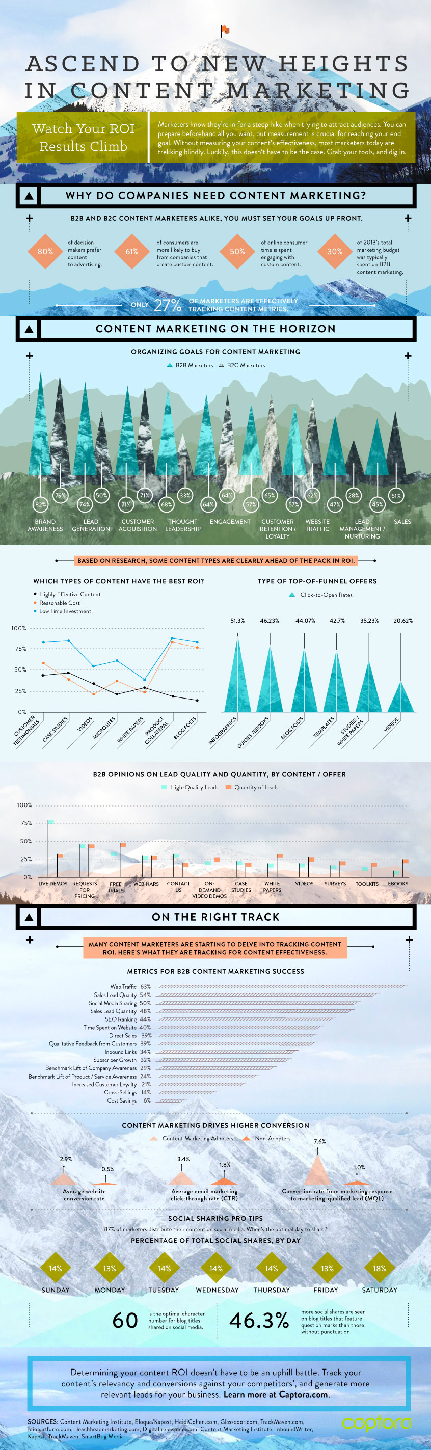 This Type of Content Gets the Best Marketing Results (Infographic)