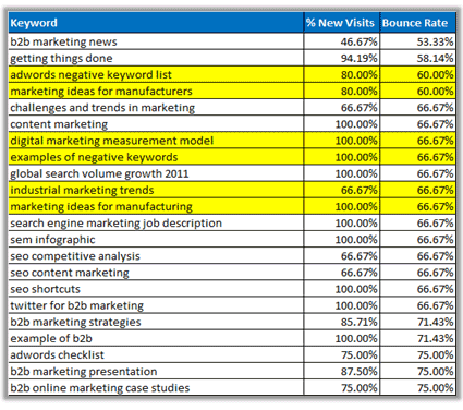 How To Build A Better B2B SEO Strategy In 2013