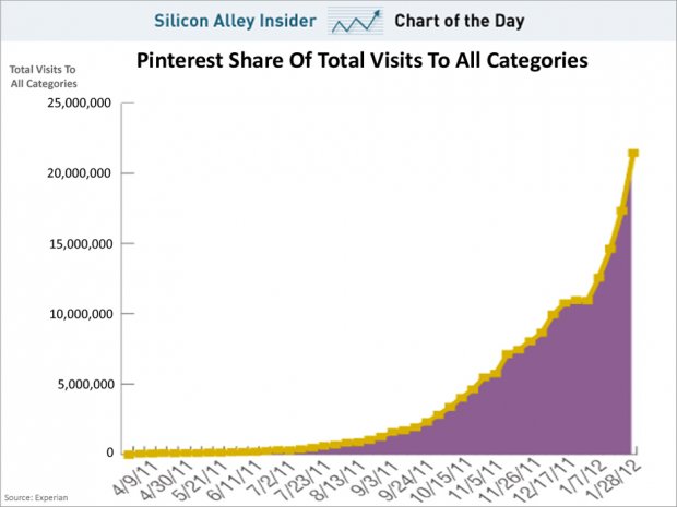 If You Don’t Understand Why Pinterest Is A Big Deal, Look At This Chart
