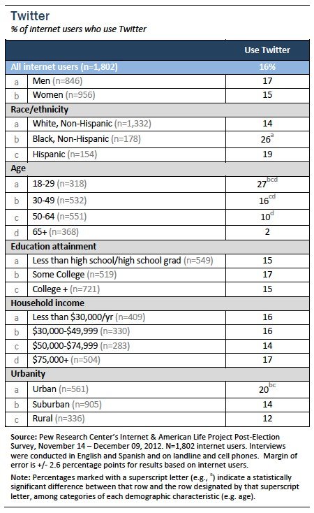A Demographic Breakdown Of Social Media