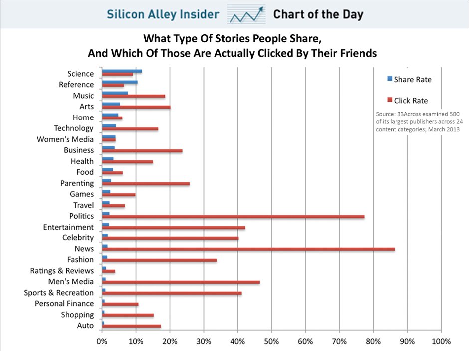 The Difference Between What You Share And What People Want To Read