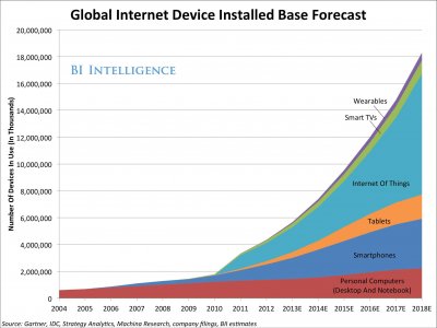 Growth In The Internet Of Things and What it Might Mean for You