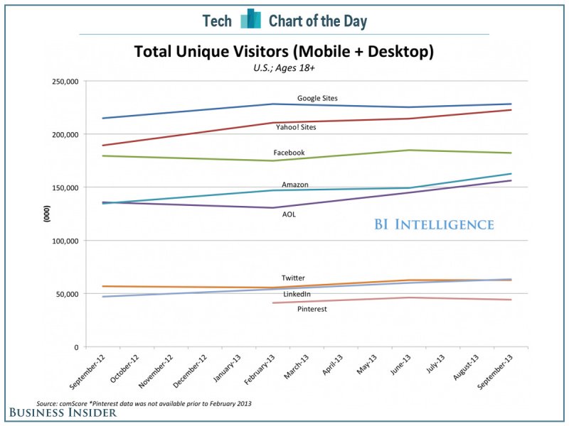LinkedIn Has More Monthly Unique Visitors In The US Than Twitter
