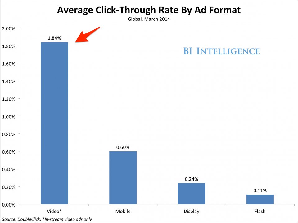 Digital Video Advertising: Performance And Growth Trends