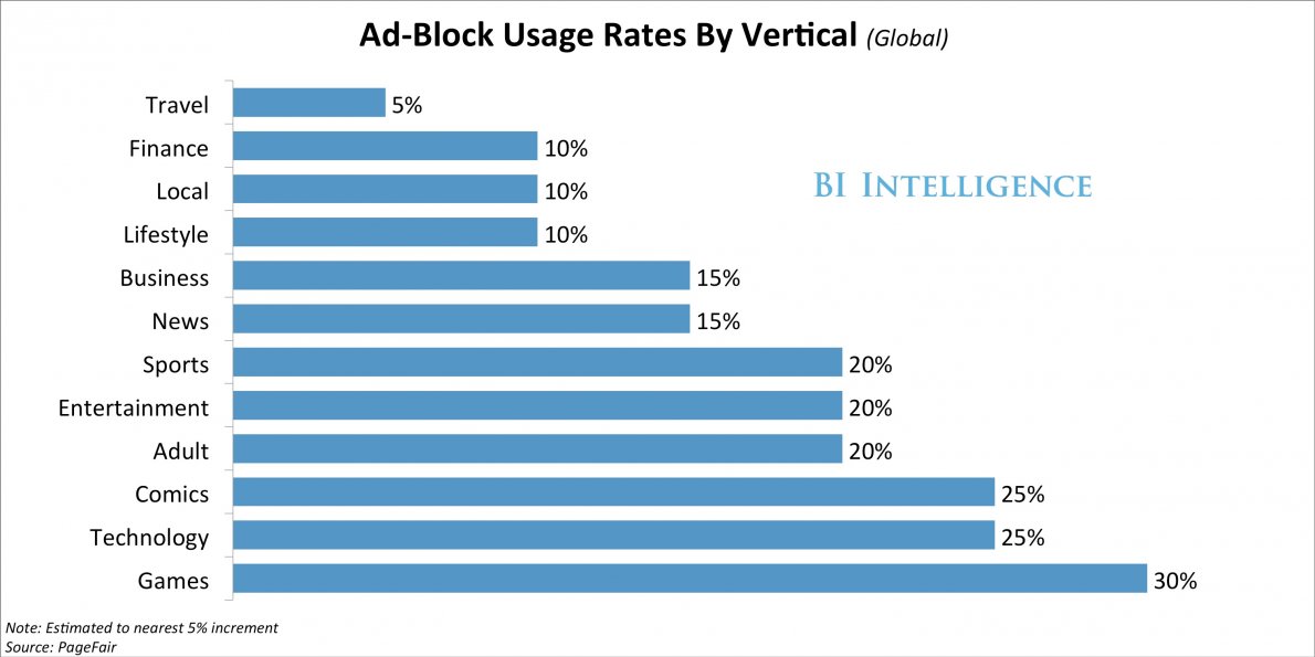 Ad-block software is approaching 200 million users — here’s how publishers are reacting