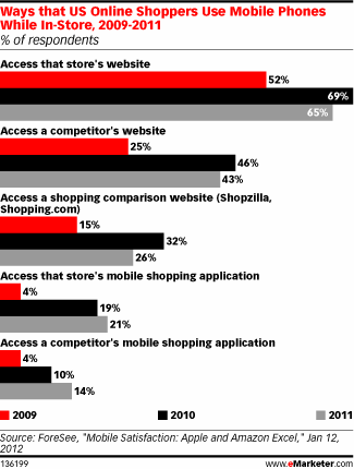 ‘Showrooming’ Is a Valid Concern for Retailers