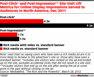 Video Boosts Brand Engagement, Site Visits