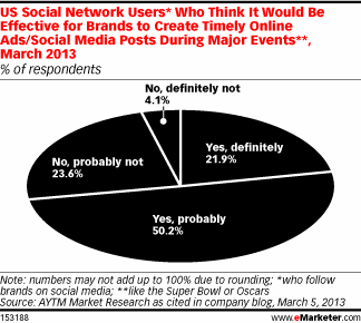 The Real-Time Marketing Drumbeat Gets Louder, as Agencies, Brands Sign On