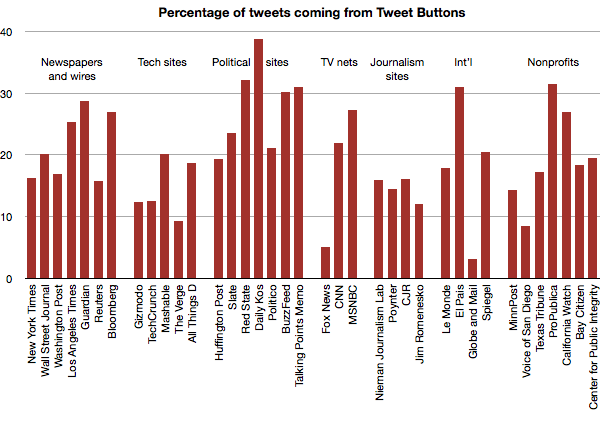 Tweet Buttons are less of a big deal than they used to be for your Twitter strategy