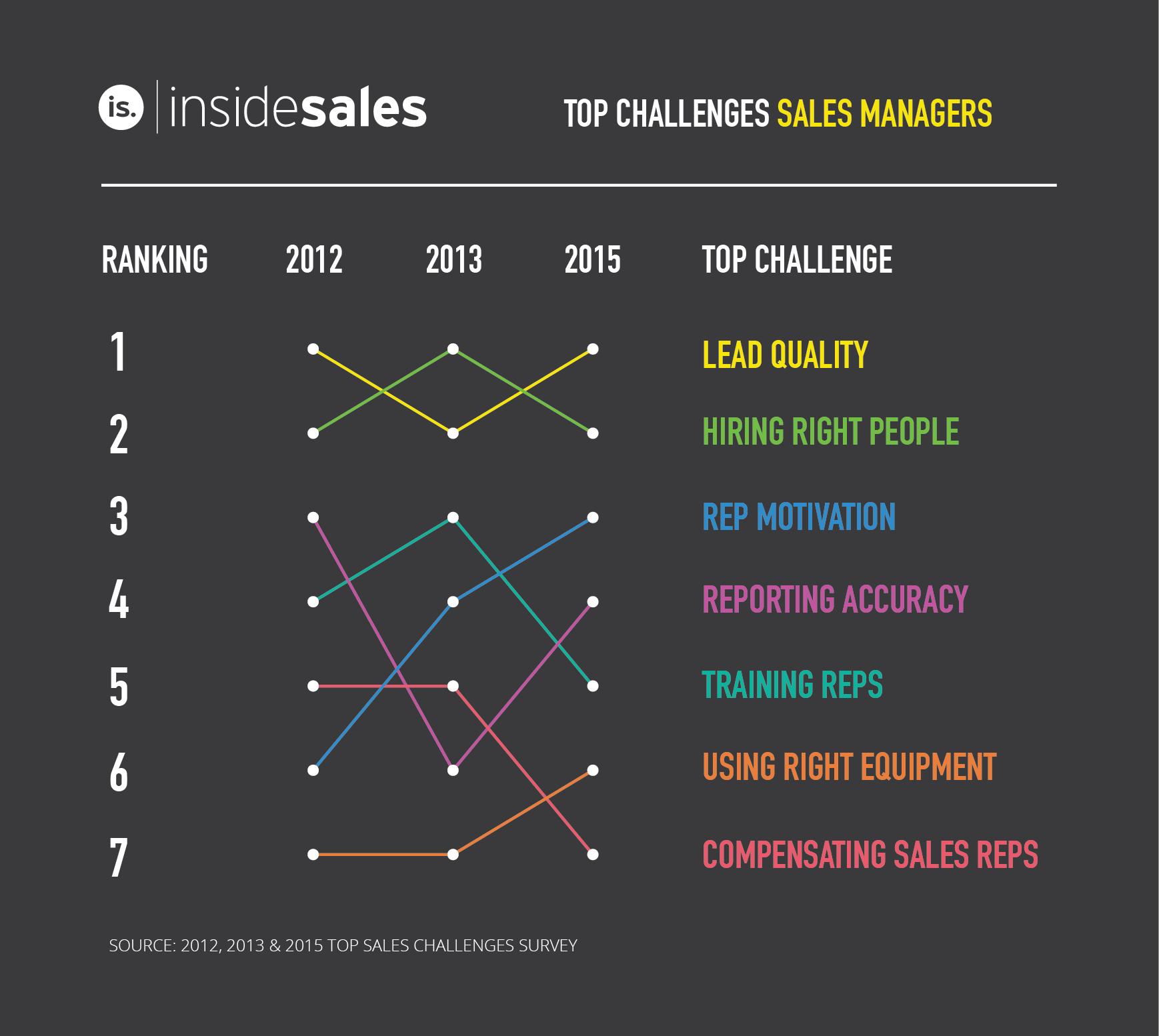 Top Inside Sales Challenges in 2015: New Research