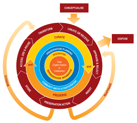 The Curation Lifecycle Model