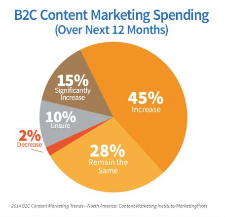 10 Tips For Integrating Content Marketing Into Your Business