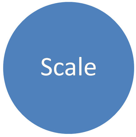 Scaling internet marketing