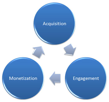 3 Steps to Social Media Success