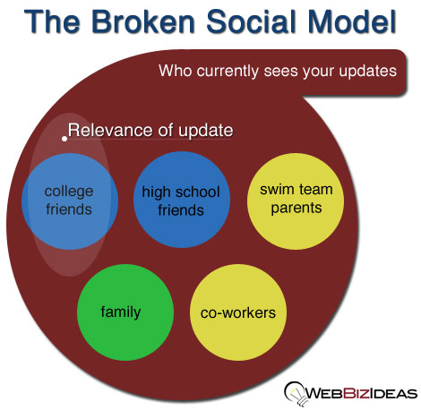 Social is broken because there is little if no segmenting of your communications.