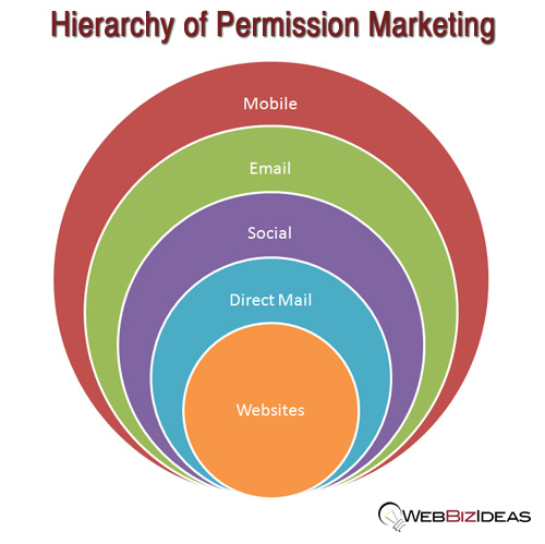 Hierarchy of Permission Marketing