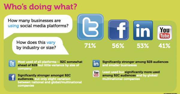 New research also reveals which social media tactics are working best