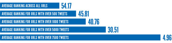 Revolutionary study: We prove that tweets do affect rankings