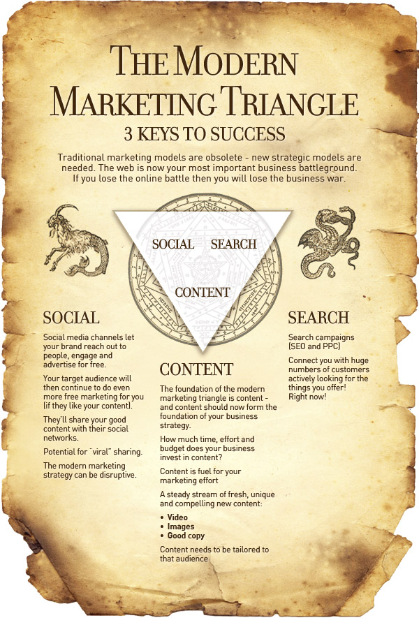 The Modern Marketing Triangle: 3 Keys to Success [infographic]