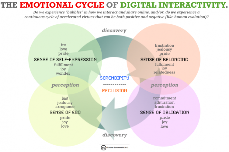 The Emotional Cycle of Digital Interactivity Flow Diagram