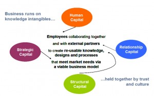 The Social Era Fuels The Intangible Economy.