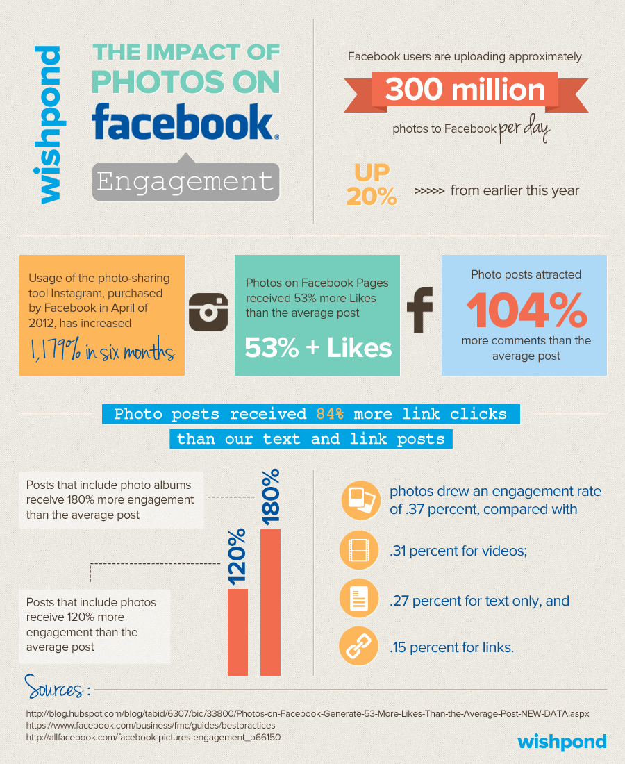 The Impact Of Photos On Facebook [Infographic]