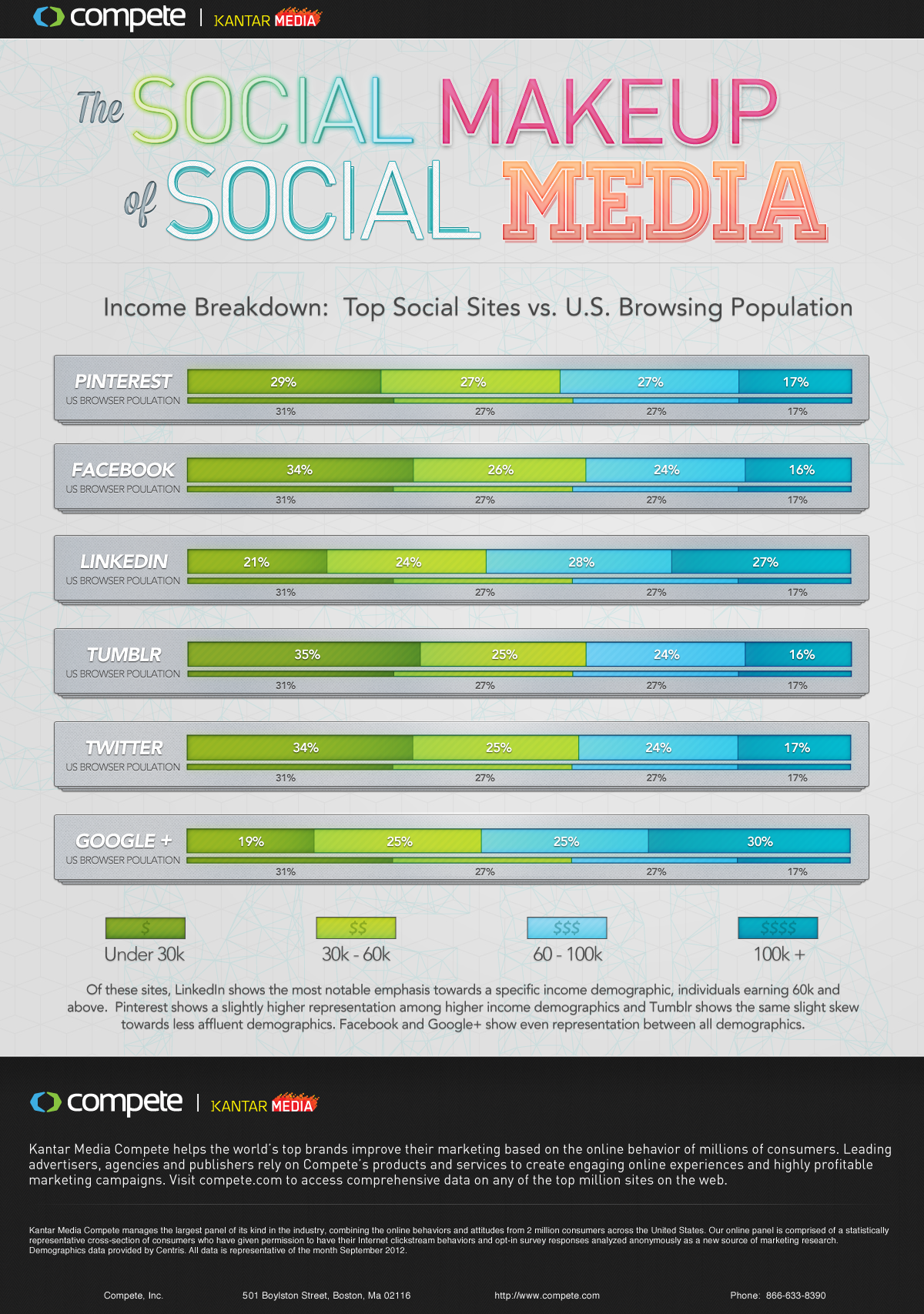 Which Social Network’s Users Make the Most Money? [INFOGRAPHIC]