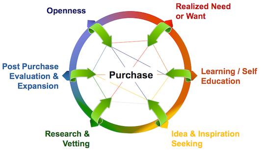 Is the Sales Funnel A Flawed Metaphor?