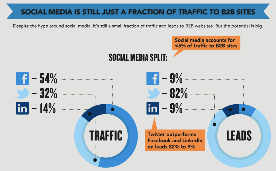 B2B Marketing Stats for Twitter, Facebook, and LinkedIn