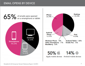 It’s Official, Your Email Is Now Read on a Mobile Device