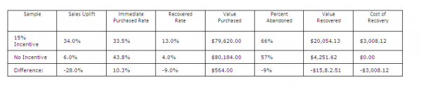 Case study: using the right incentives in cart abandonment emails