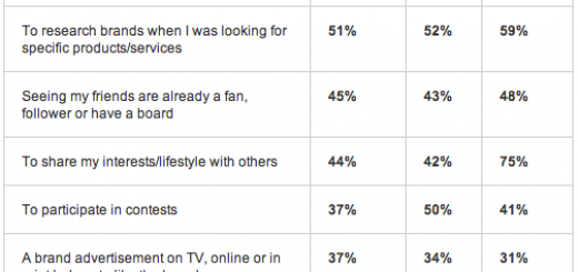 How to Tap Into the Purchasing Power of Millennials with Social Media