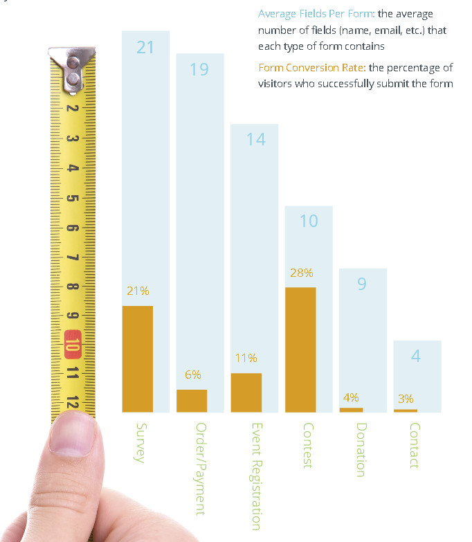 Little-Known Form Facts that Increase Conversion Rates