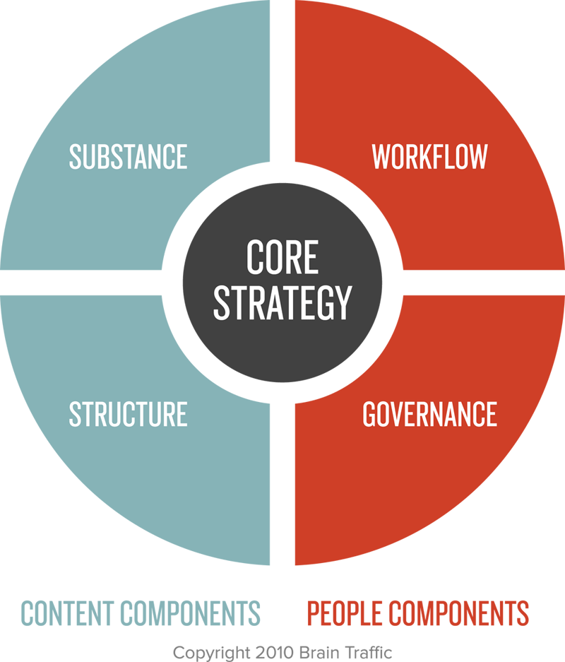 The 4 Quadrants of a Great Content Strategy [visual]